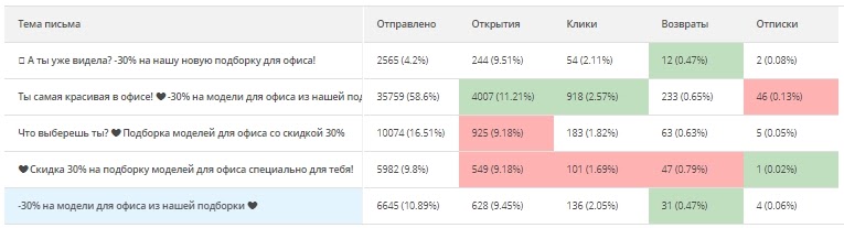 Gestalt-тестирование рассылки