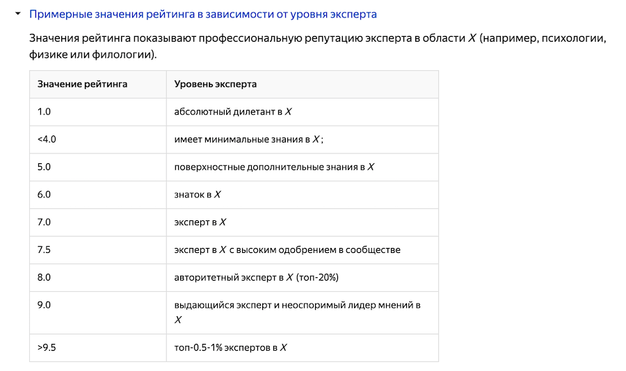 Яндекс.Кью запустил рейтинг экспертов