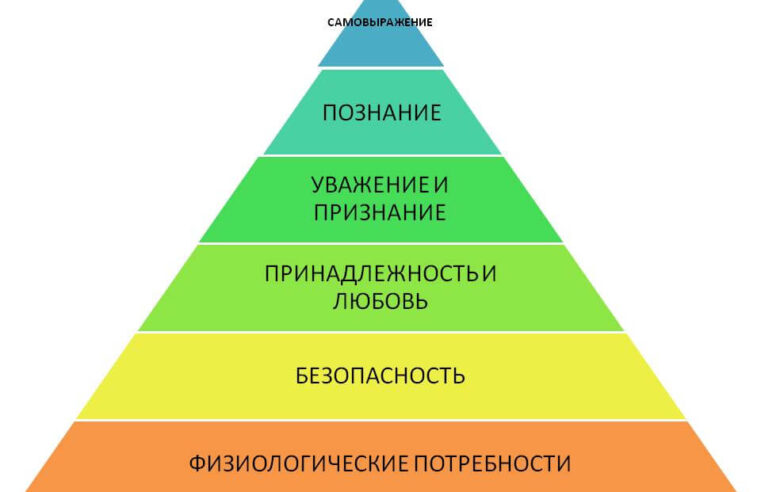 Выявление потребностей клиента: что это, как выявить, примеры вопросов