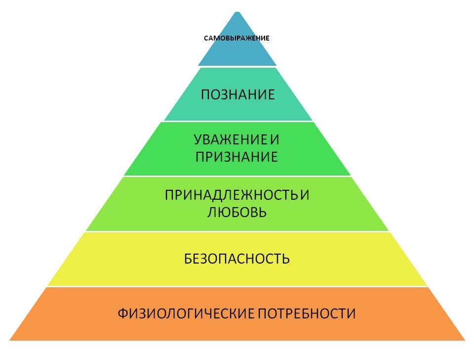 Выявление потребностей клиента: что это, как выявить, примеры вопросов