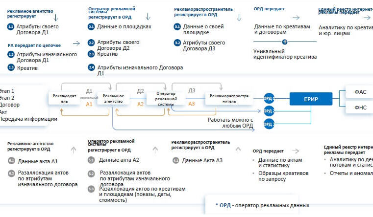Оператор рекламных данных (ОРД): что это, кому и как нужно с ним работать