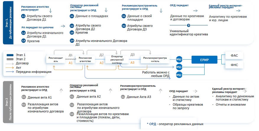 Оператор рекламных данных (ОРД): что это, кому и как нужно с ним работать