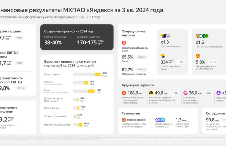 Количество подписчиков Яндекс Плюс достигло 36 миллионов