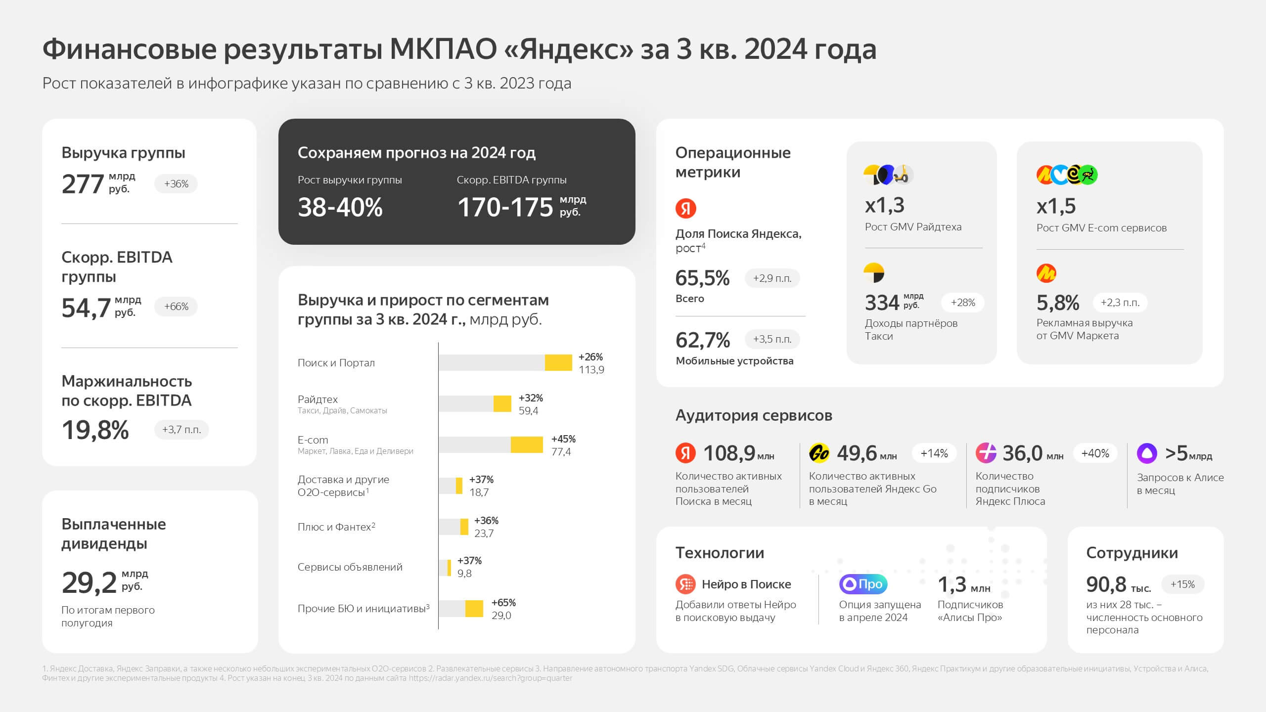 Количество подписчиков Яндекс Плюс достигло 36 миллионов