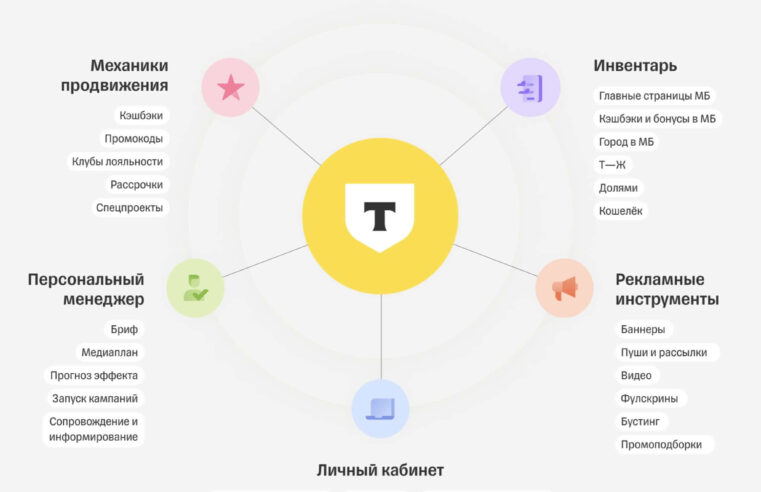 «Т-Банк» запустил рекламную платформу для бизнеса с доступом к 30 млн клиентов