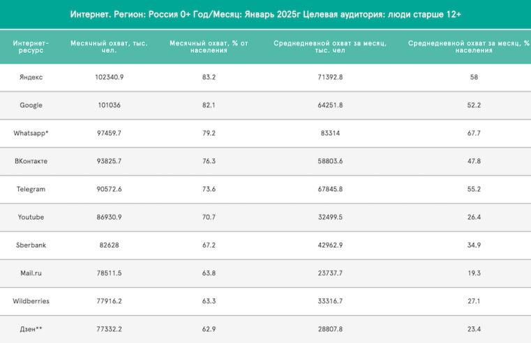 Telegram обогнал YouTube по охвату в России