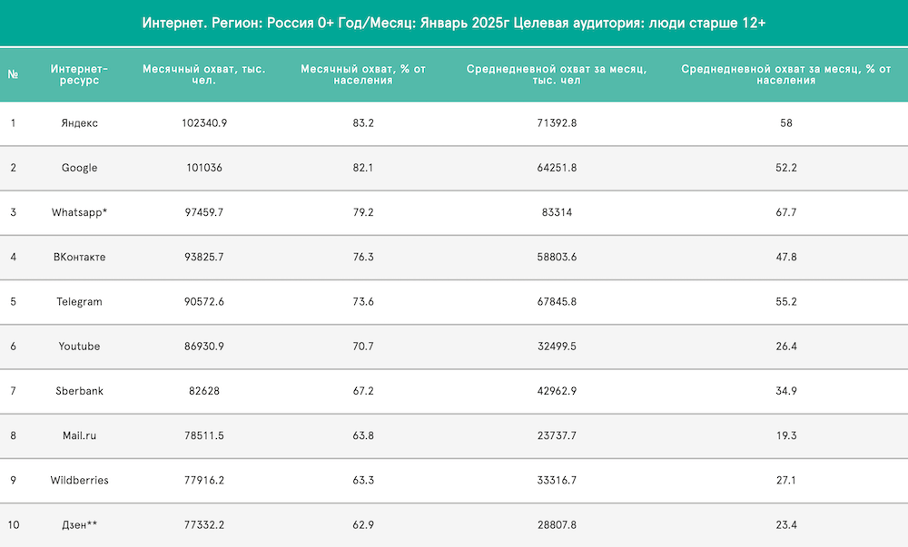 Telegram обогнал YouTube по охвату в России